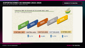 BANANO ECUATORIANO ROMPE RÉCORD DE EXPORTACIÓN